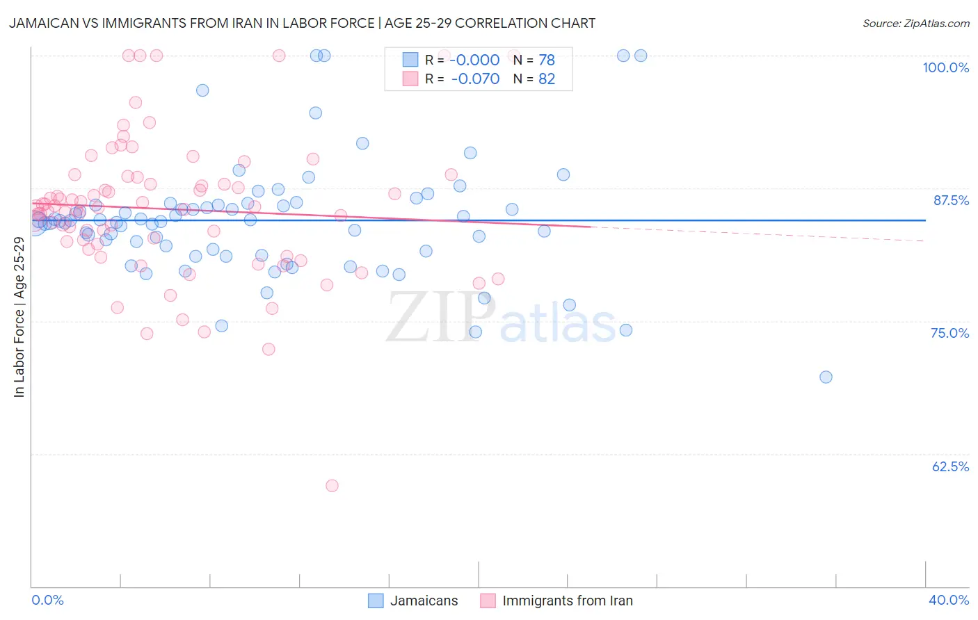 Jamaican vs Immigrants from Iran In Labor Force | Age 25-29
