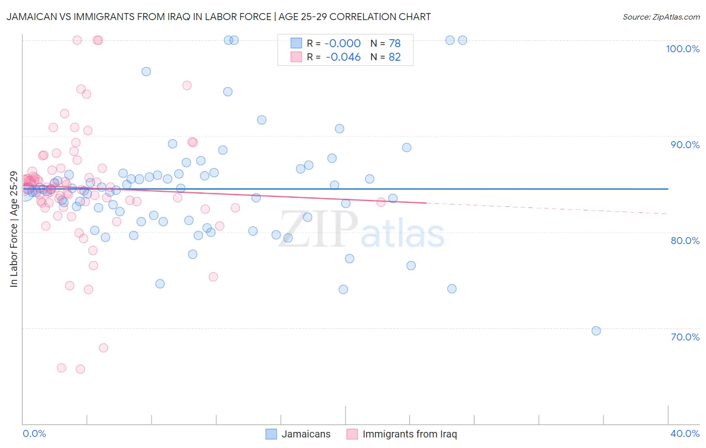 Jamaican vs Immigrants from Iraq In Labor Force | Age 25-29