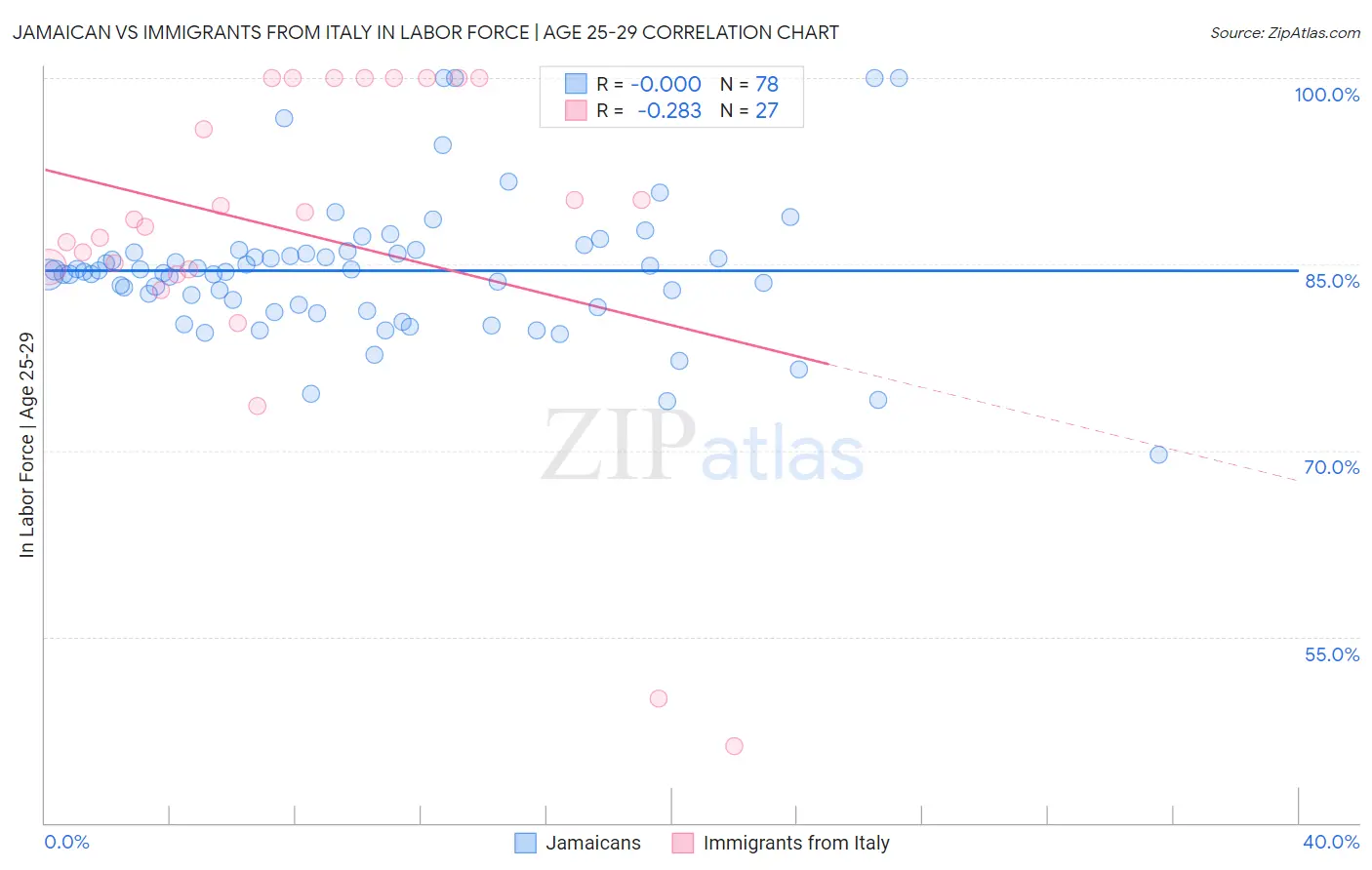 Jamaican vs Immigrants from Italy In Labor Force | Age 25-29