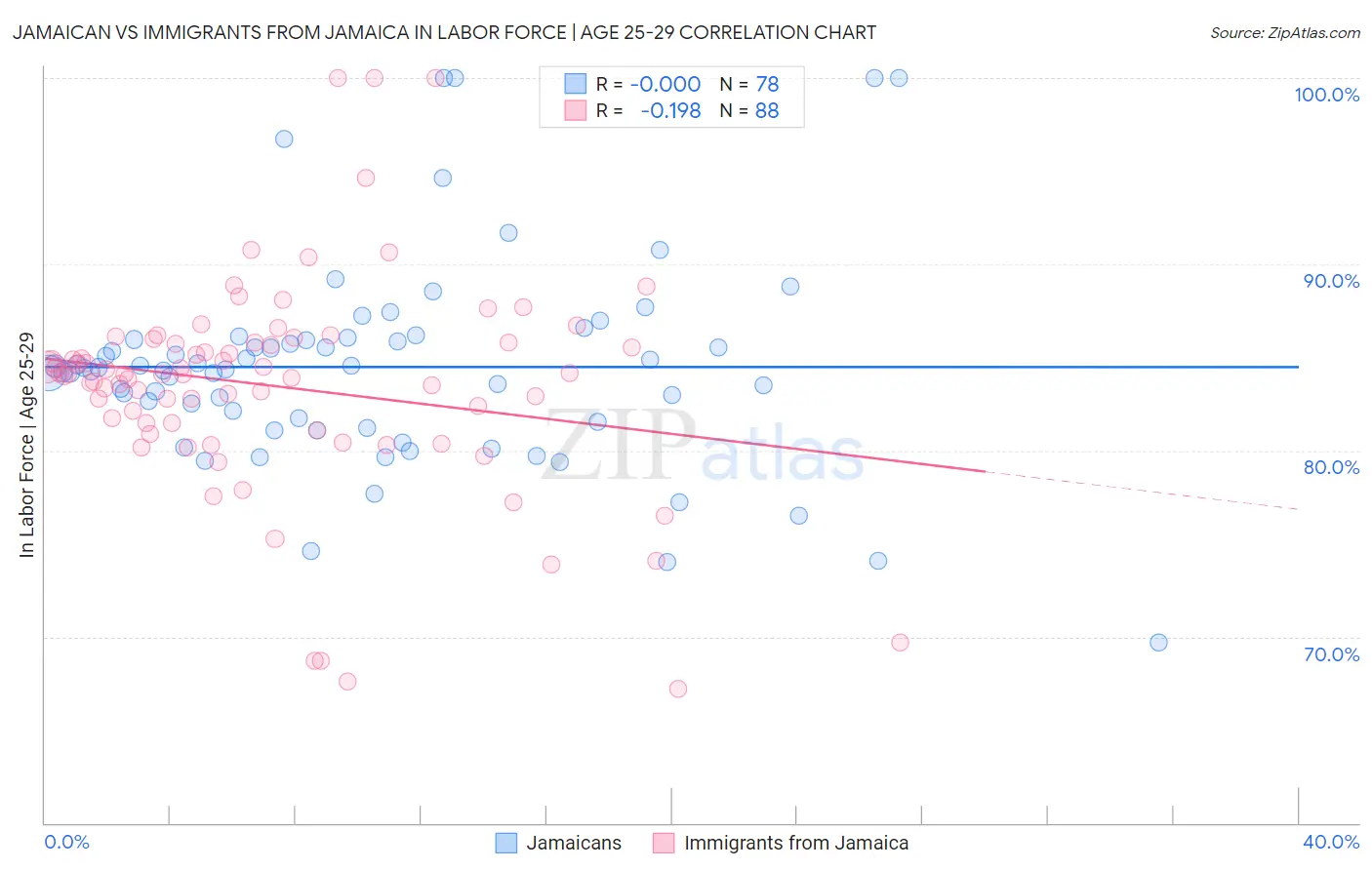 Jamaican vs Immigrants from Jamaica In Labor Force | Age 25-29