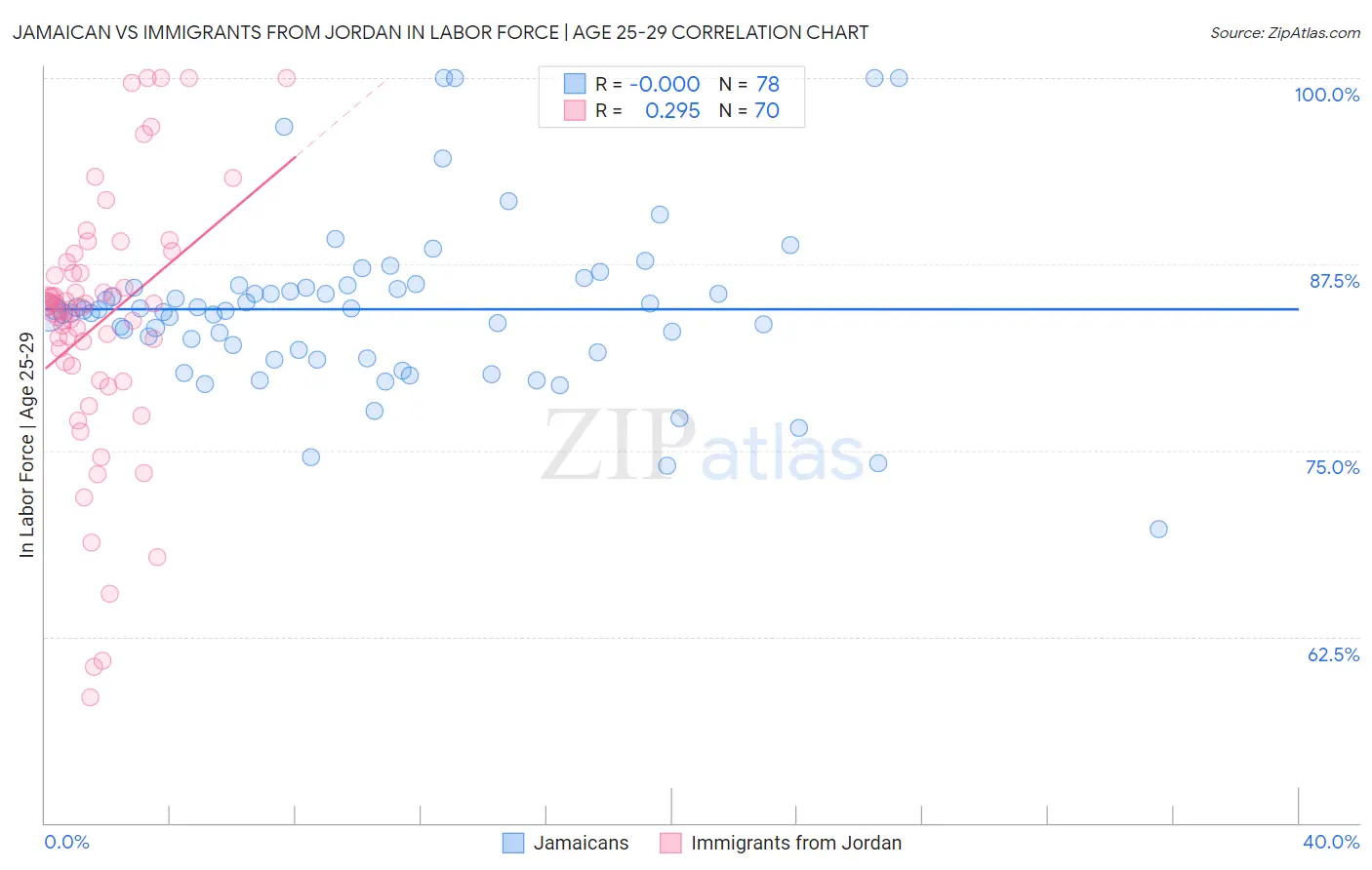 Jamaican vs Immigrants from Jordan In Labor Force | Age 25-29