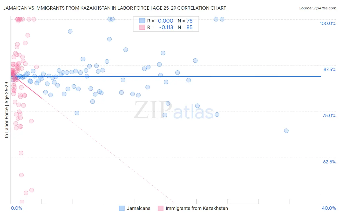 Jamaican vs Immigrants from Kazakhstan In Labor Force | Age 25-29