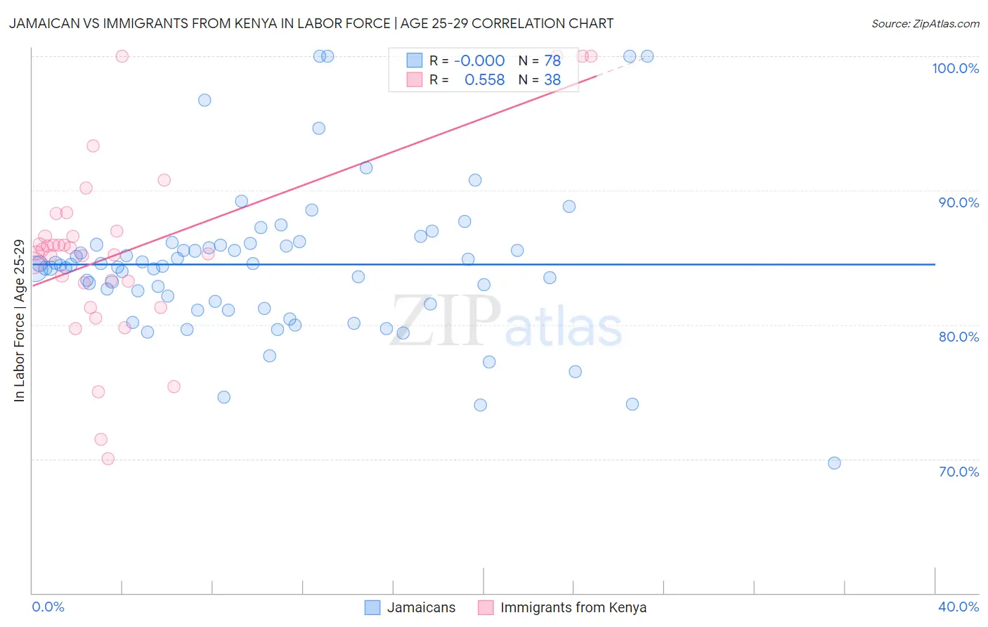 Jamaican vs Immigrants from Kenya In Labor Force | Age 25-29