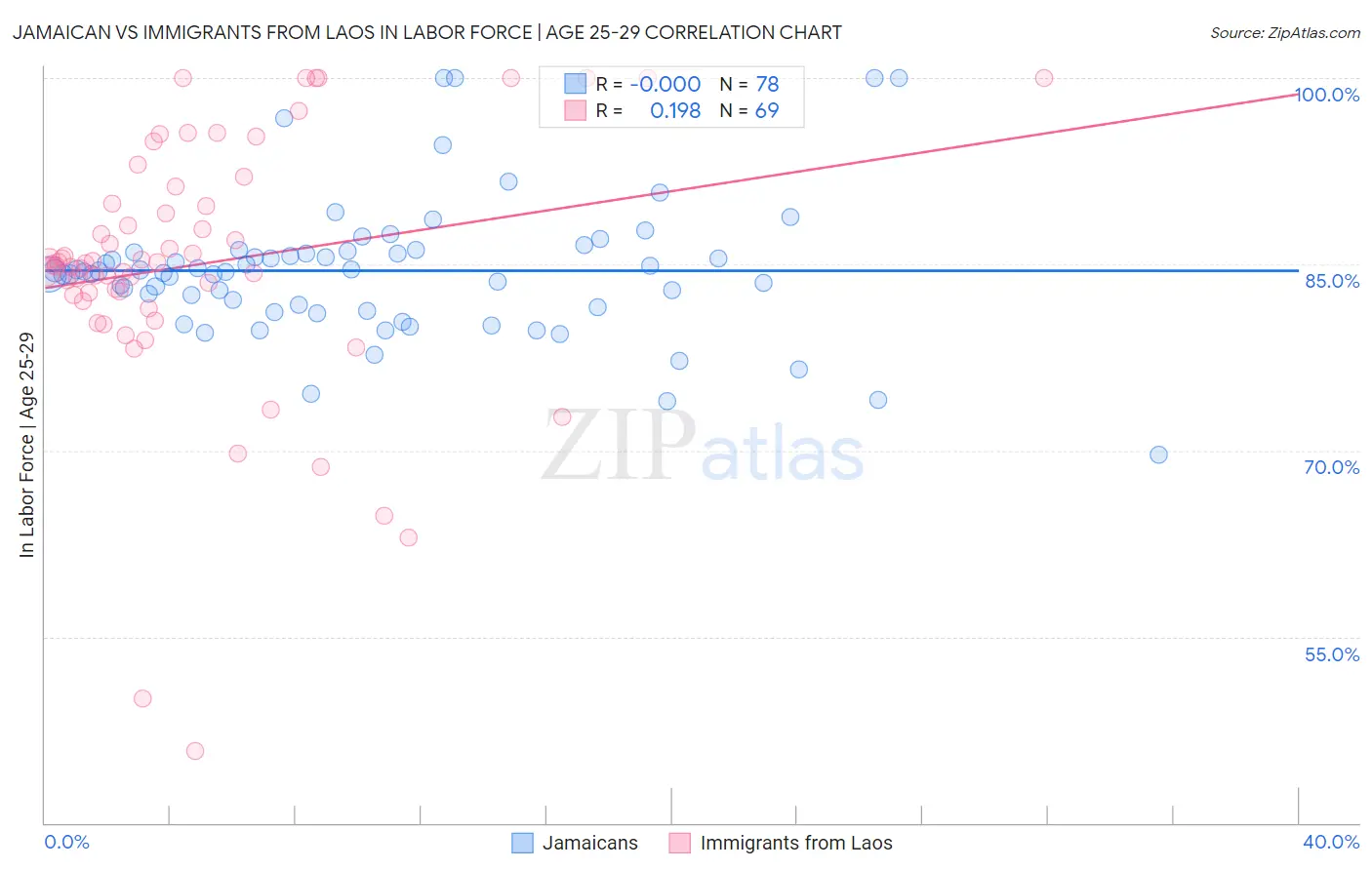 Jamaican vs Immigrants from Laos In Labor Force | Age 25-29