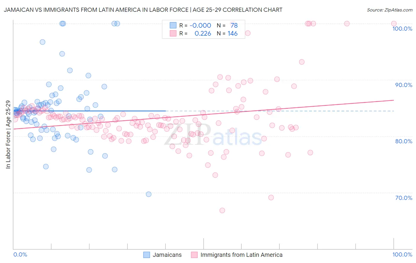 Jamaican vs Immigrants from Latin America In Labor Force | Age 25-29