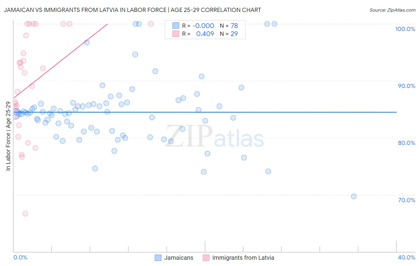 Jamaican vs Immigrants from Latvia In Labor Force | Age 25-29
