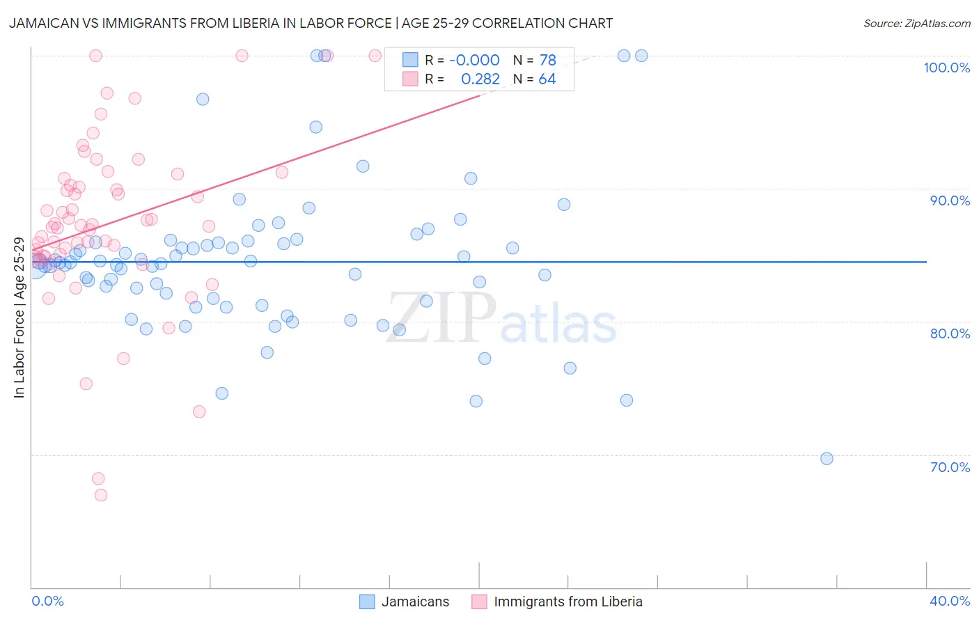 Jamaican vs Immigrants from Liberia In Labor Force | Age 25-29