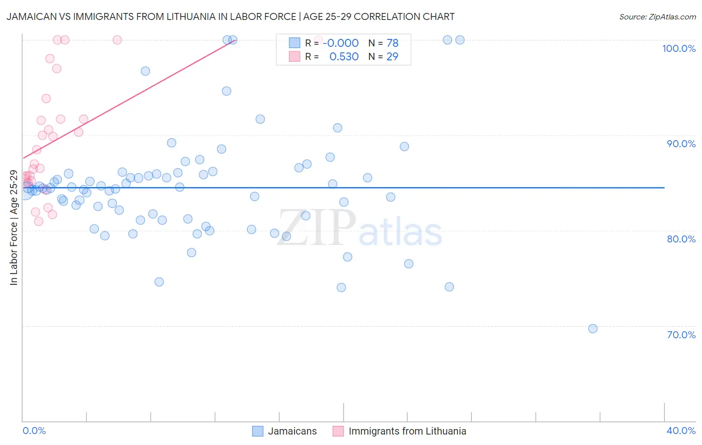Jamaican vs Immigrants from Lithuania In Labor Force | Age 25-29