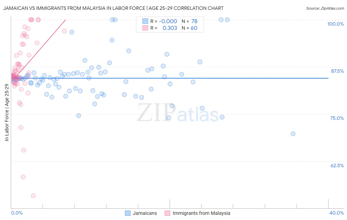 Jamaican vs Immigrants from Malaysia In Labor Force | Age 25-29