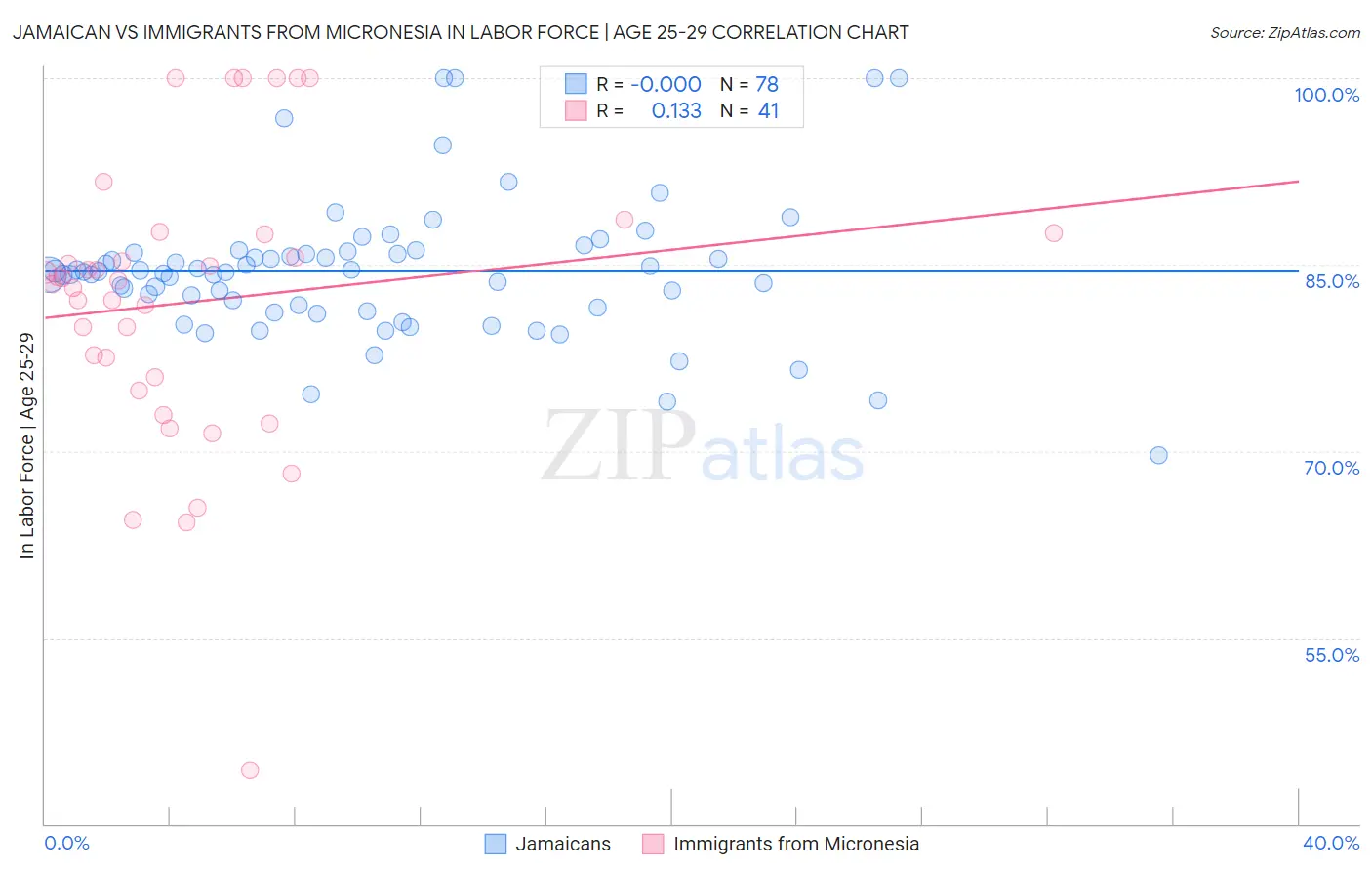 Jamaican vs Immigrants from Micronesia In Labor Force | Age 25-29