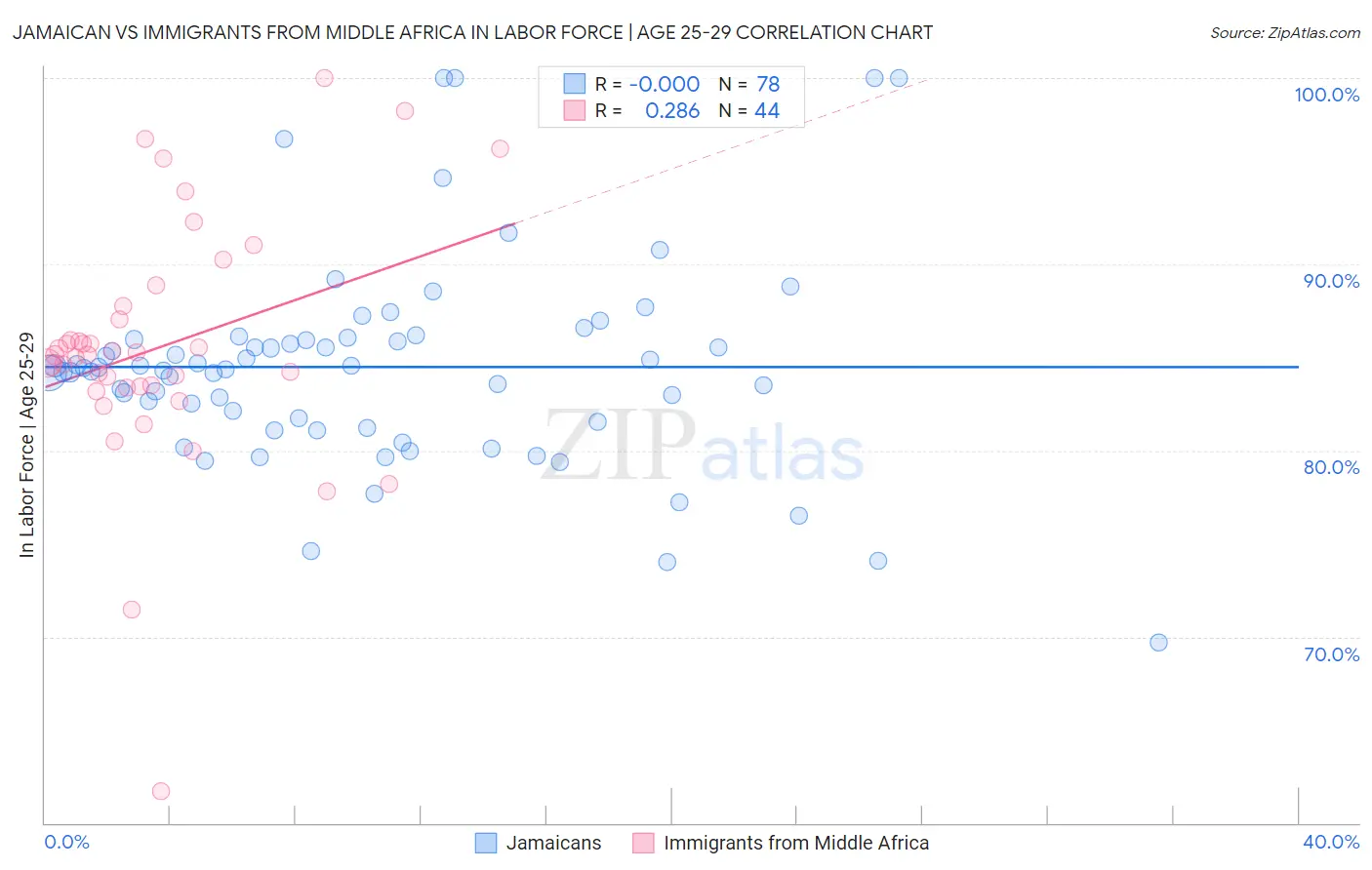 Jamaican vs Immigrants from Middle Africa In Labor Force | Age 25-29