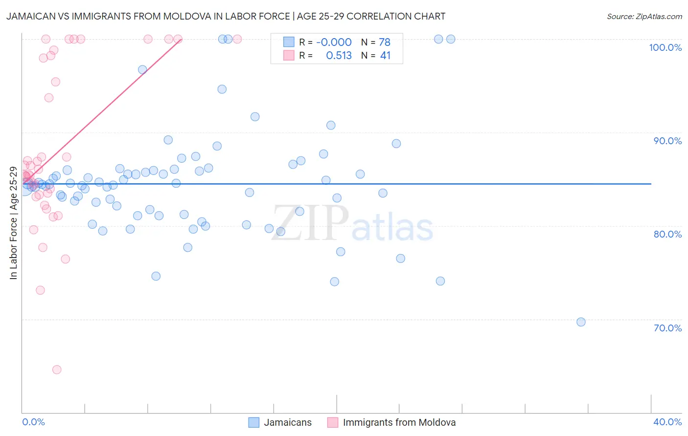 Jamaican vs Immigrants from Moldova In Labor Force | Age 25-29