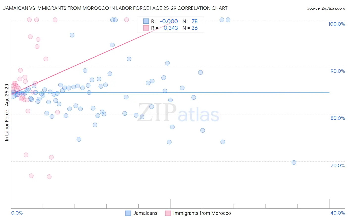 Jamaican vs Immigrants from Morocco In Labor Force | Age 25-29