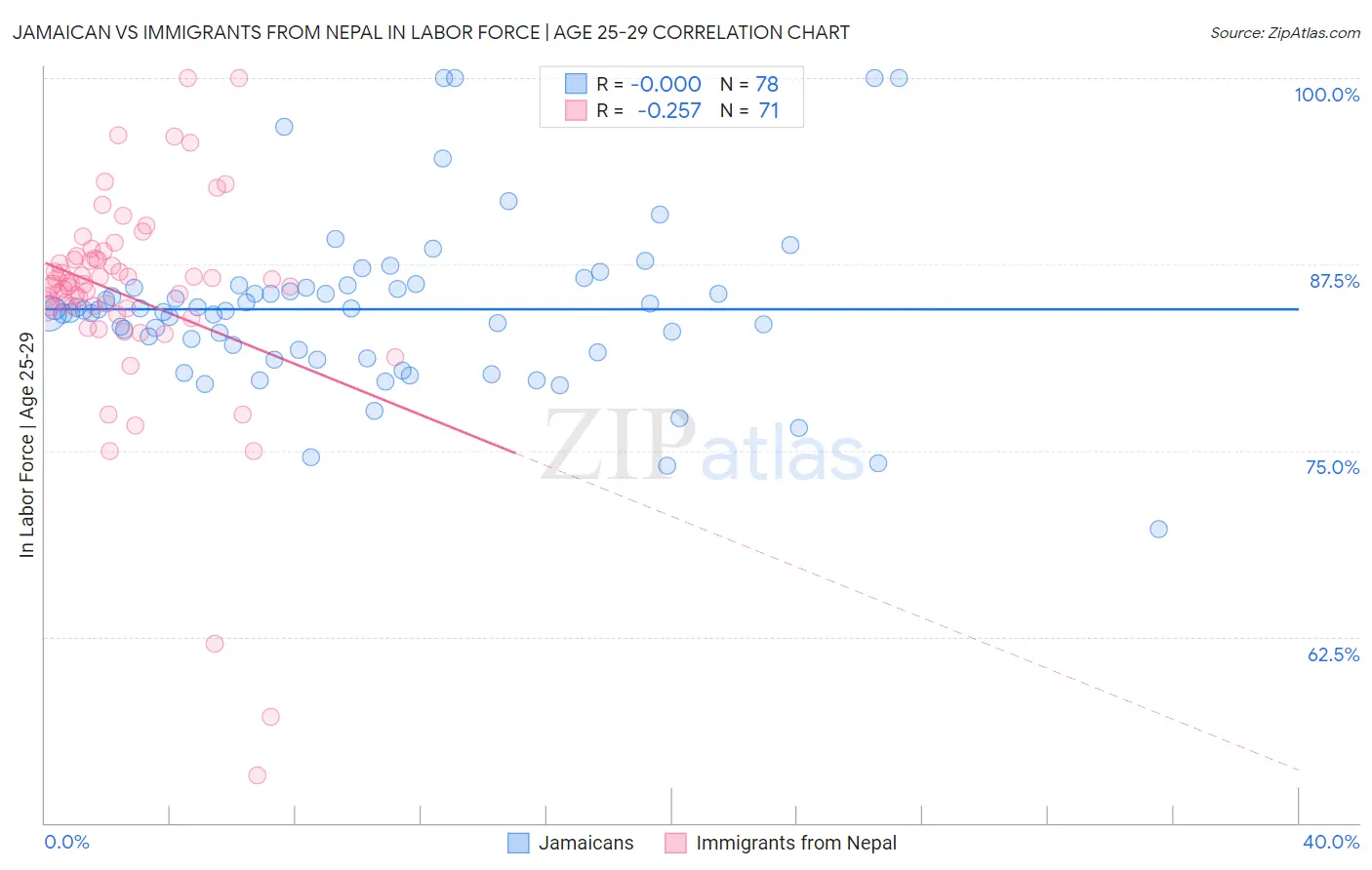 Jamaican vs Immigrants from Nepal In Labor Force | Age 25-29