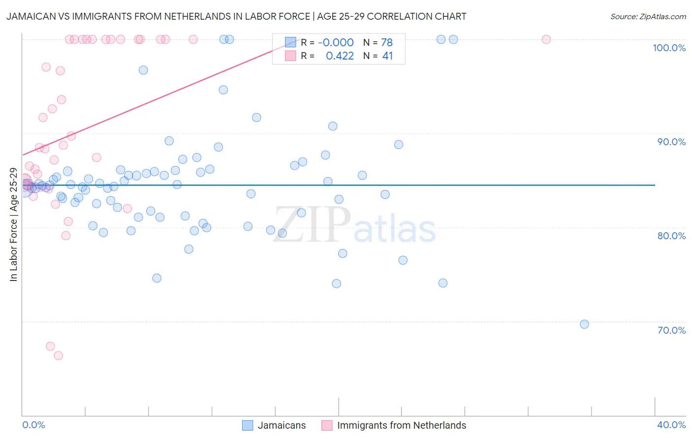 Jamaican vs Immigrants from Netherlands In Labor Force | Age 25-29