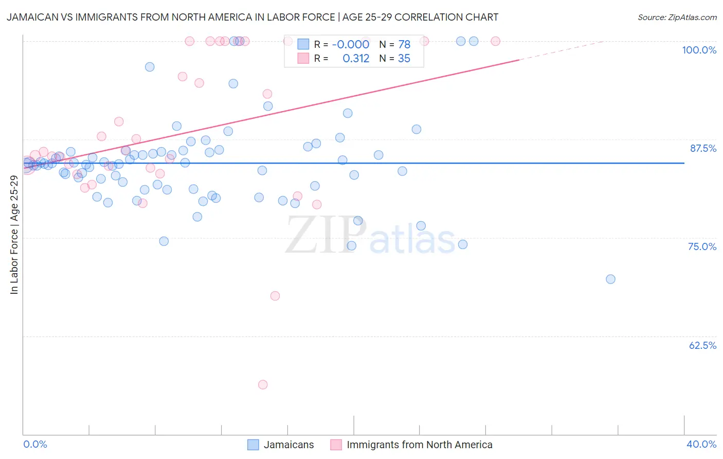 Jamaican vs Immigrants from North America In Labor Force | Age 25-29