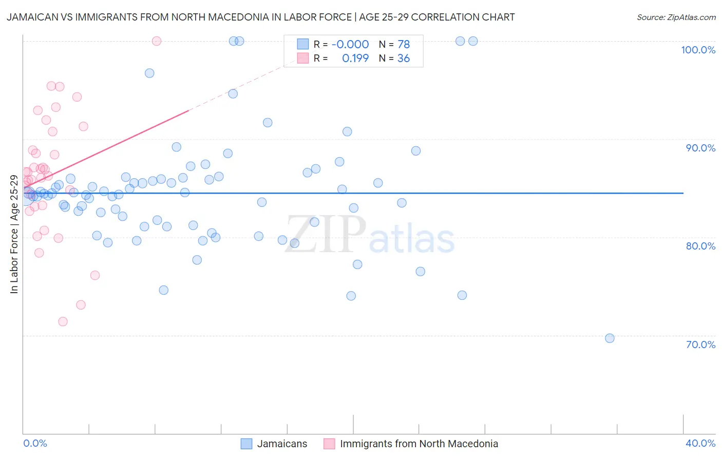 Jamaican vs Immigrants from North Macedonia In Labor Force | Age 25-29