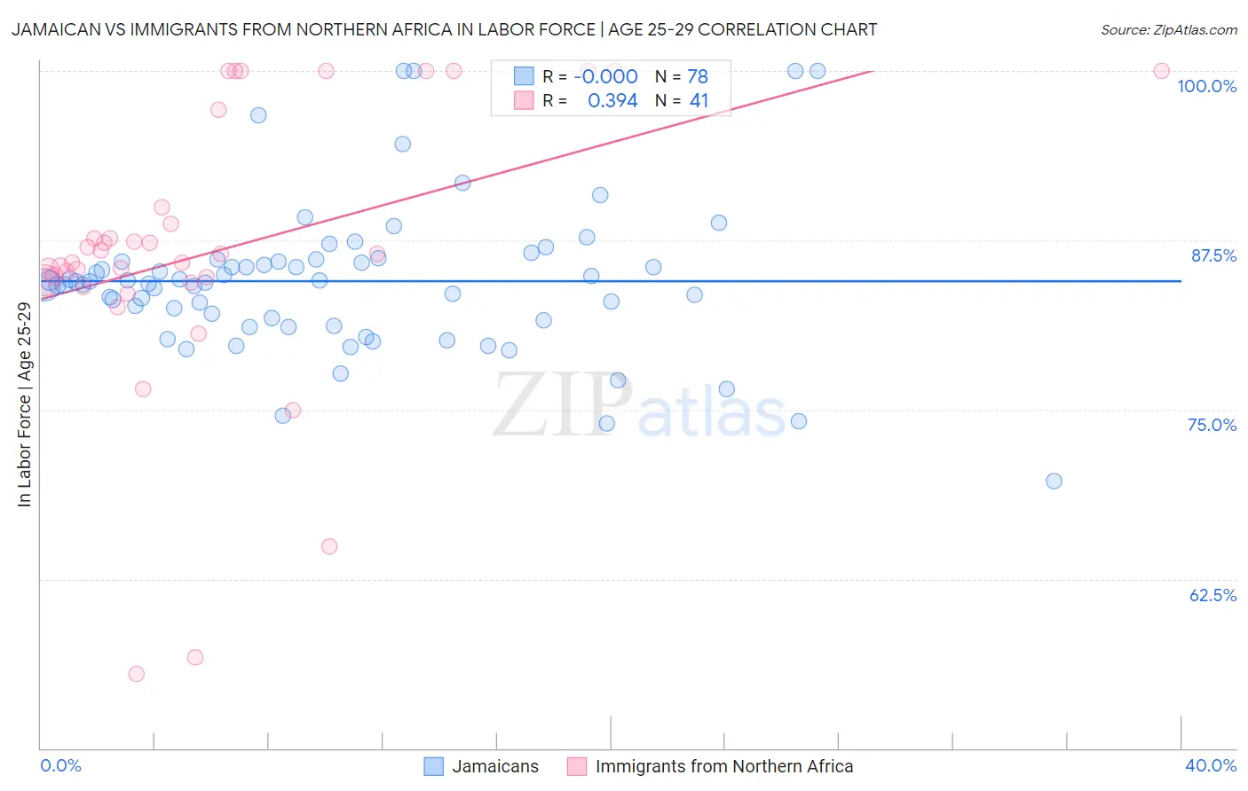 Jamaican vs Immigrants from Northern Africa In Labor Force | Age 25-29