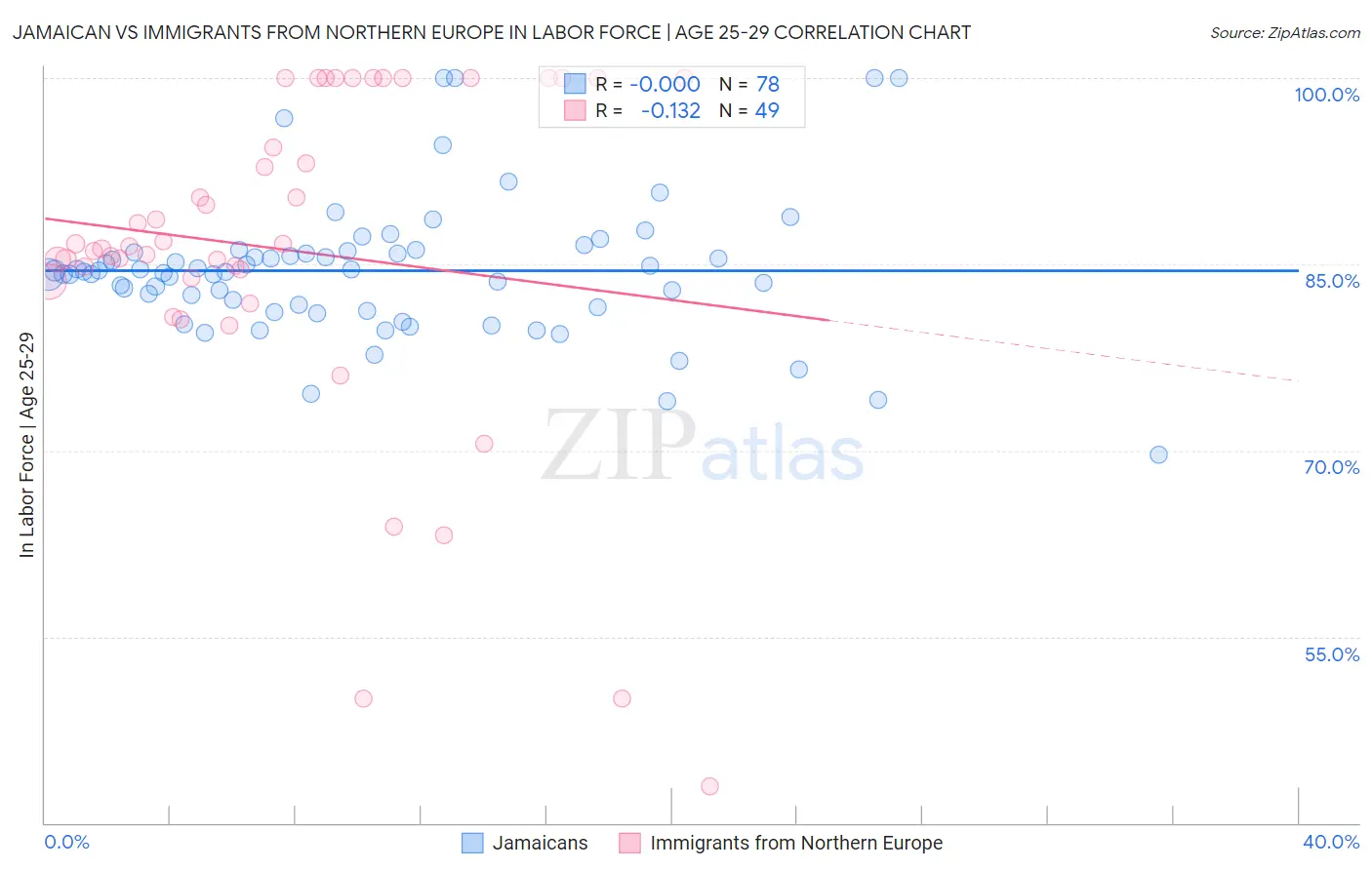 Jamaican vs Immigrants from Northern Europe In Labor Force | Age 25-29