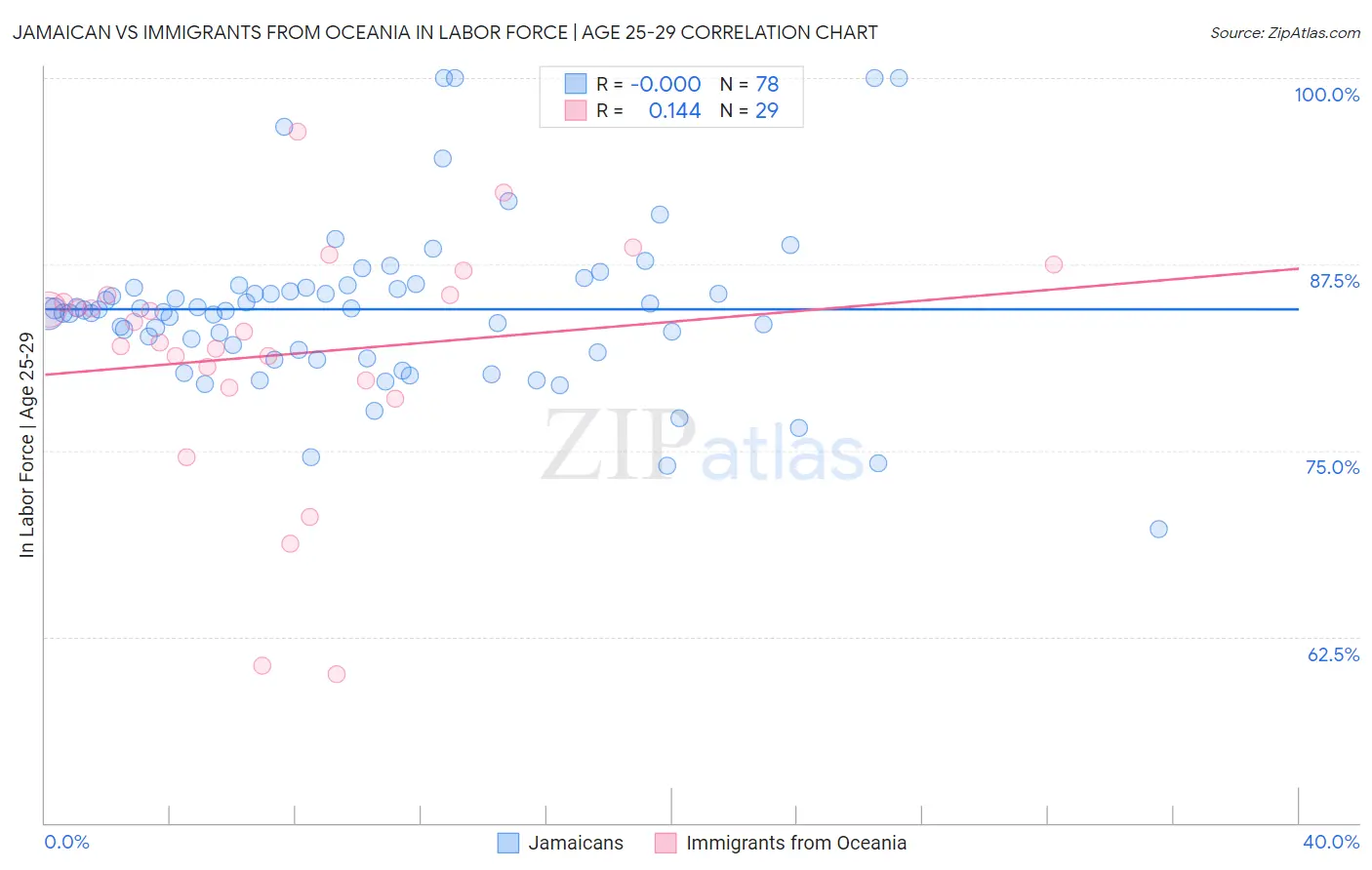 Jamaican vs Immigrants from Oceania In Labor Force | Age 25-29