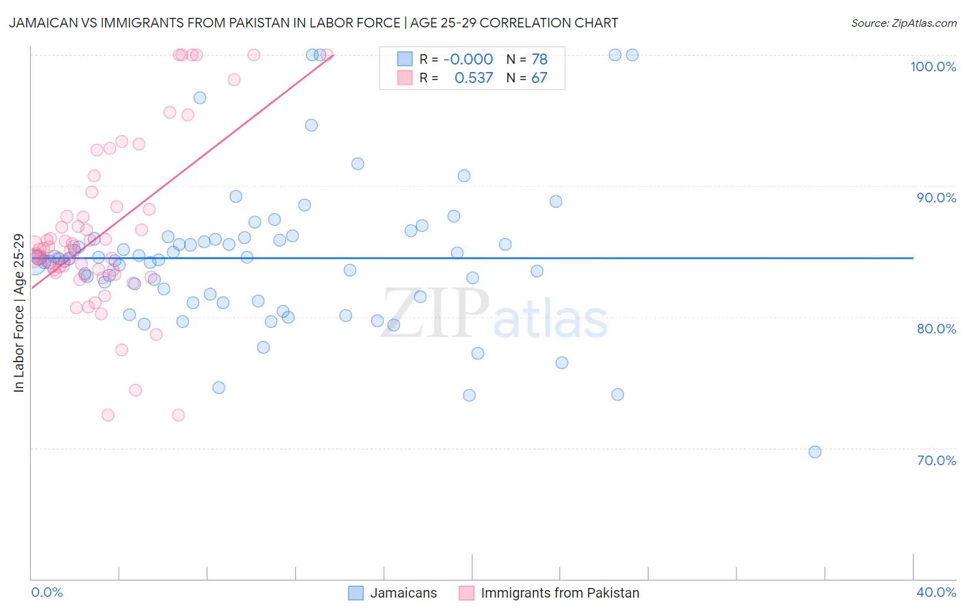 Jamaican vs Immigrants from Pakistan In Labor Force | Age 25-29