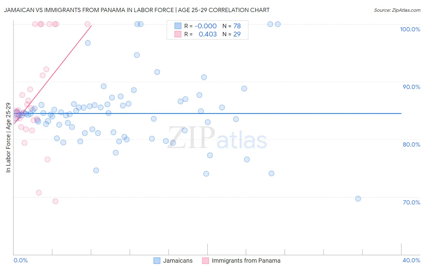 Jamaican vs Immigrants from Panama In Labor Force | Age 25-29
