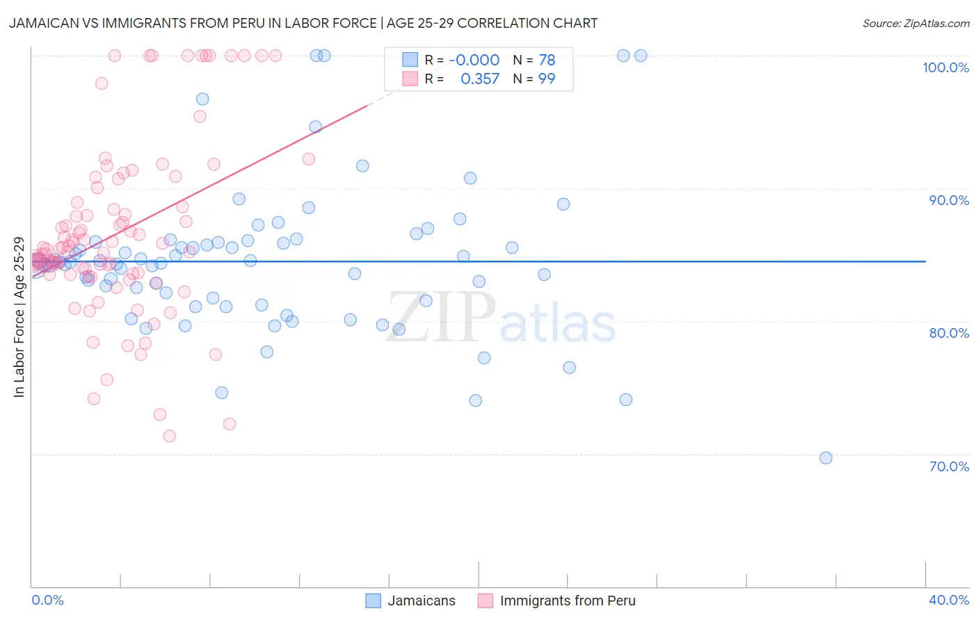 Jamaican vs Immigrants from Peru In Labor Force | Age 25-29