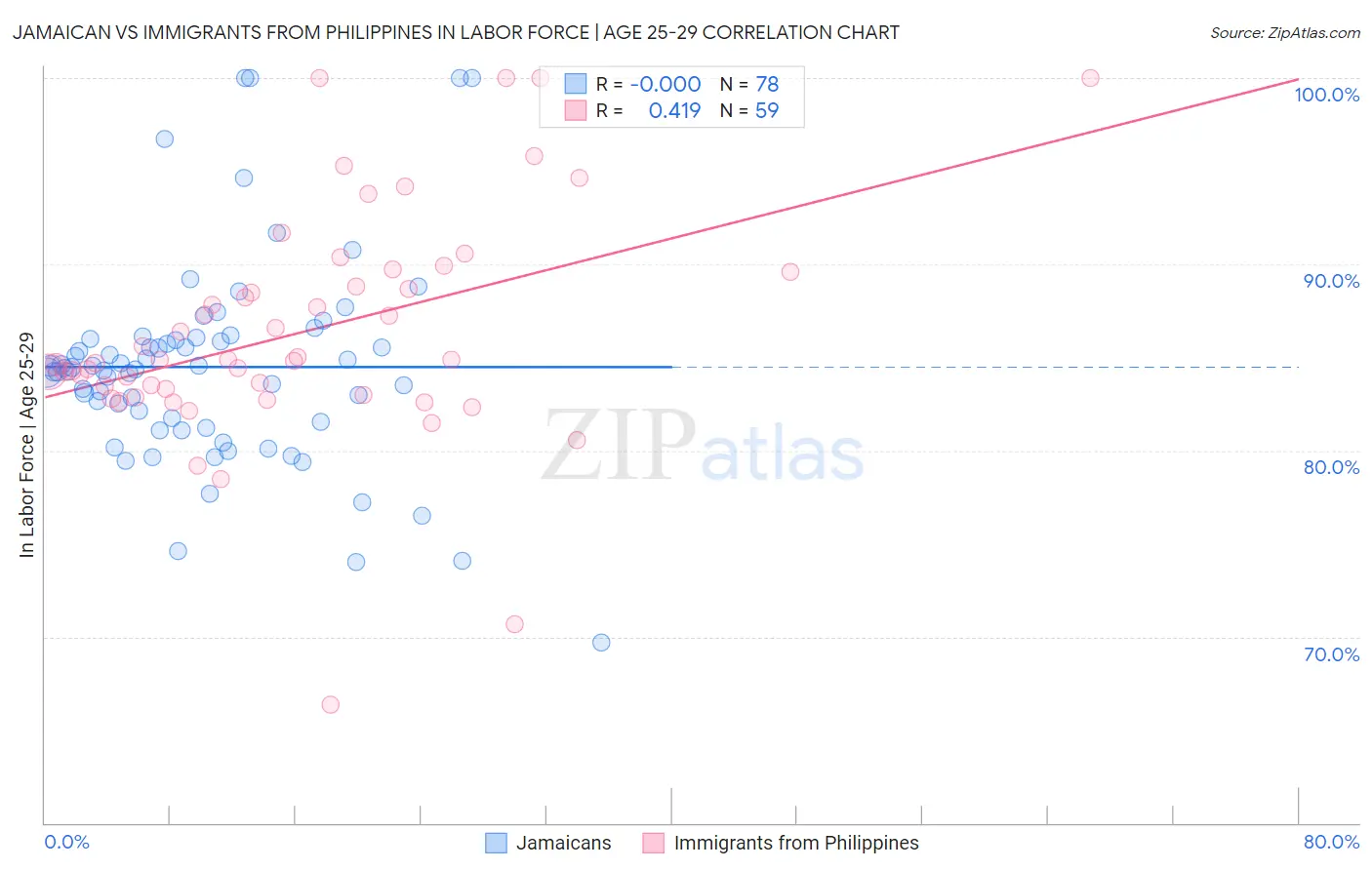 Jamaican vs Immigrants from Philippines In Labor Force | Age 25-29