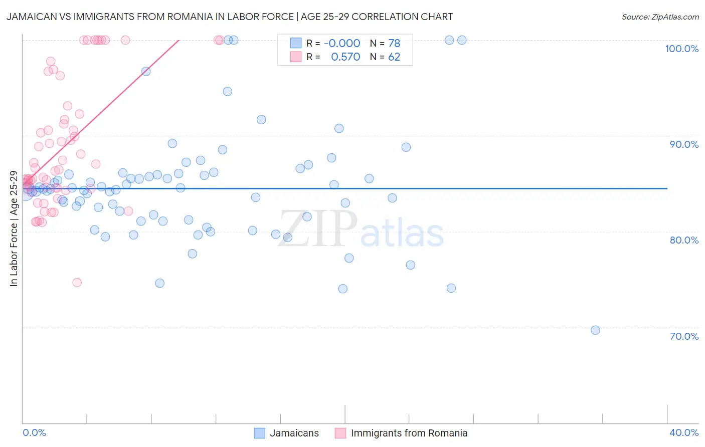 Jamaican vs Immigrants from Romania In Labor Force | Age 25-29