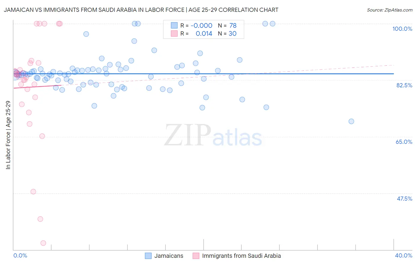Jamaican vs Immigrants from Saudi Arabia In Labor Force | Age 25-29