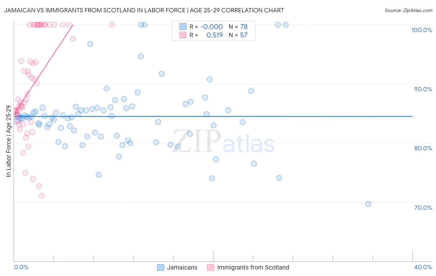 Jamaican vs Immigrants from Scotland In Labor Force | Age 25-29