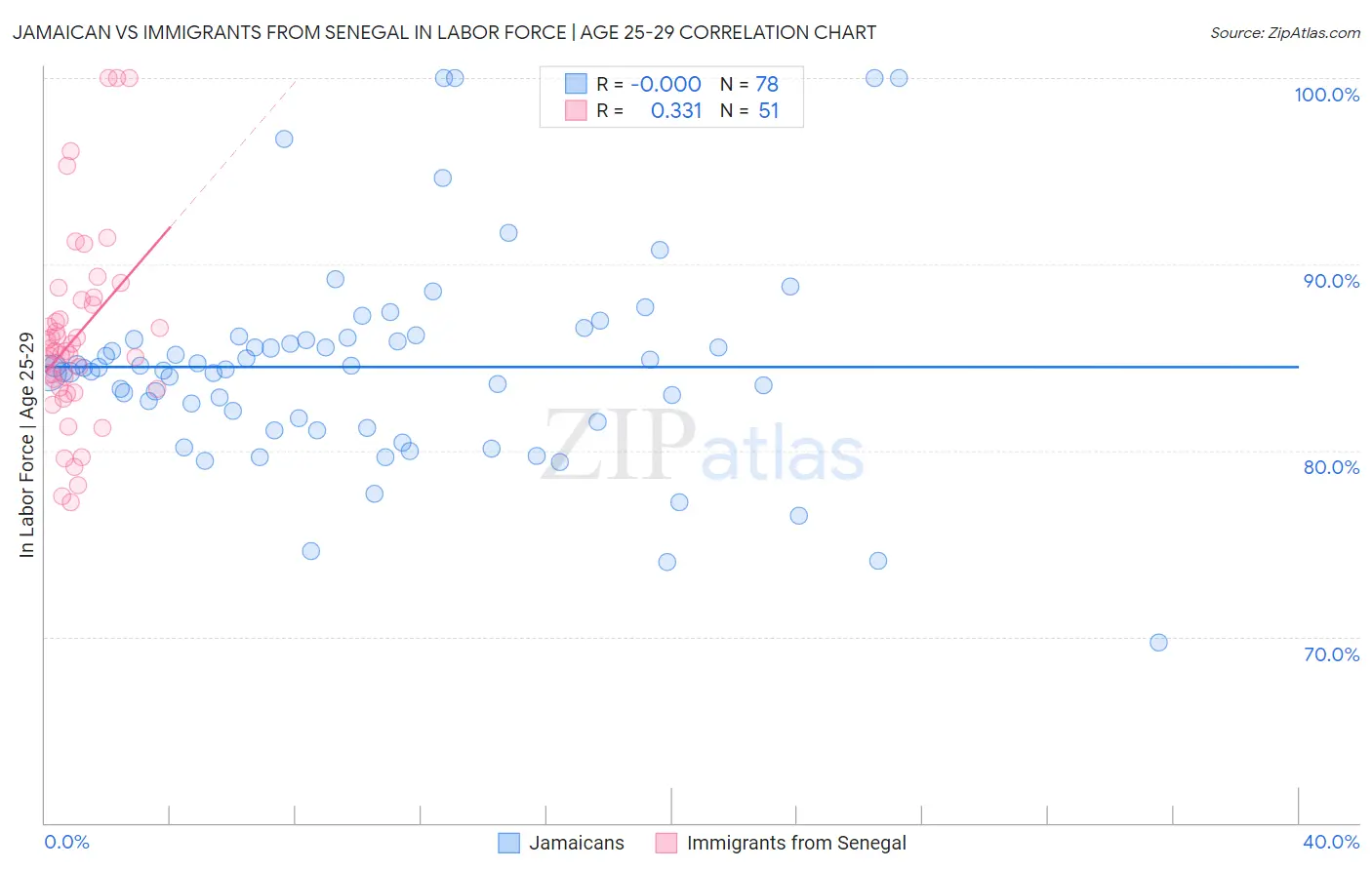 Jamaican vs Immigrants from Senegal In Labor Force | Age 25-29