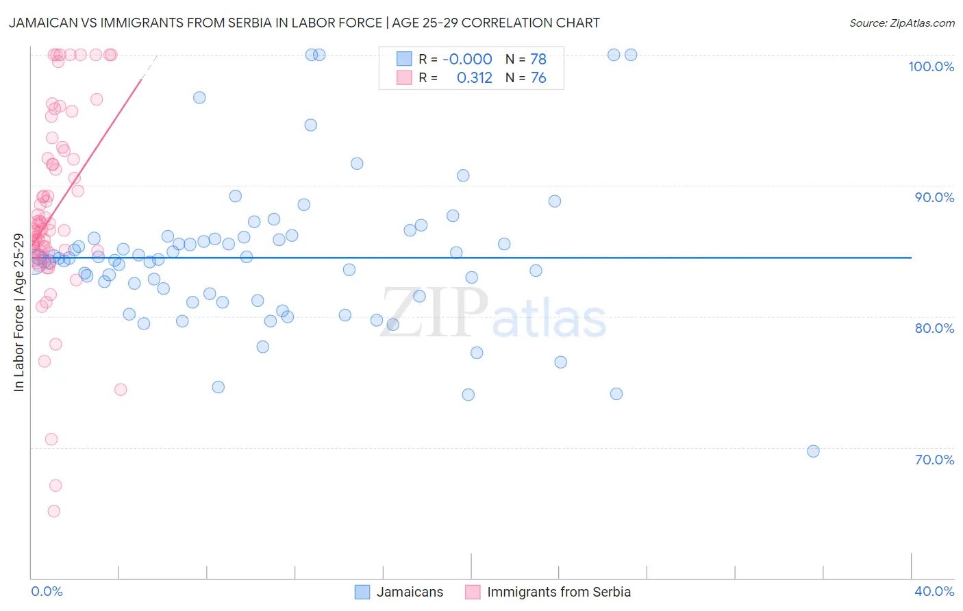 Jamaican vs Immigrants from Serbia In Labor Force | Age 25-29