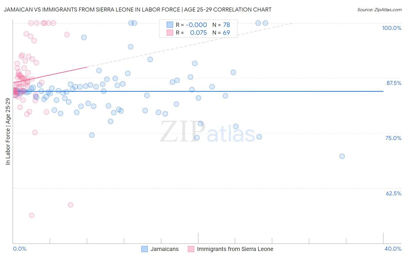 Jamaican vs Immigrants from Sierra Leone In Labor Force | Age 25-29