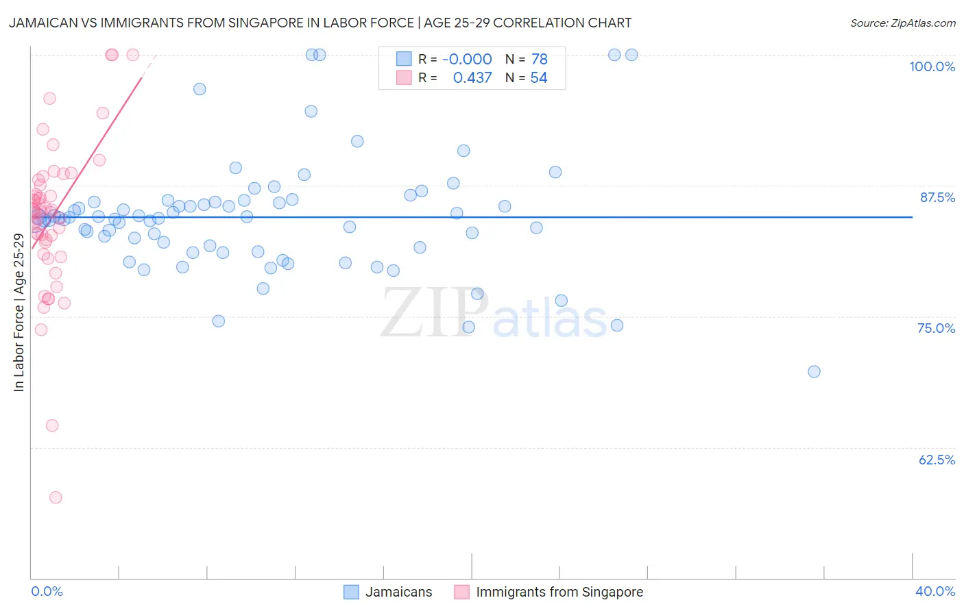 Jamaican vs Immigrants from Singapore In Labor Force | Age 25-29