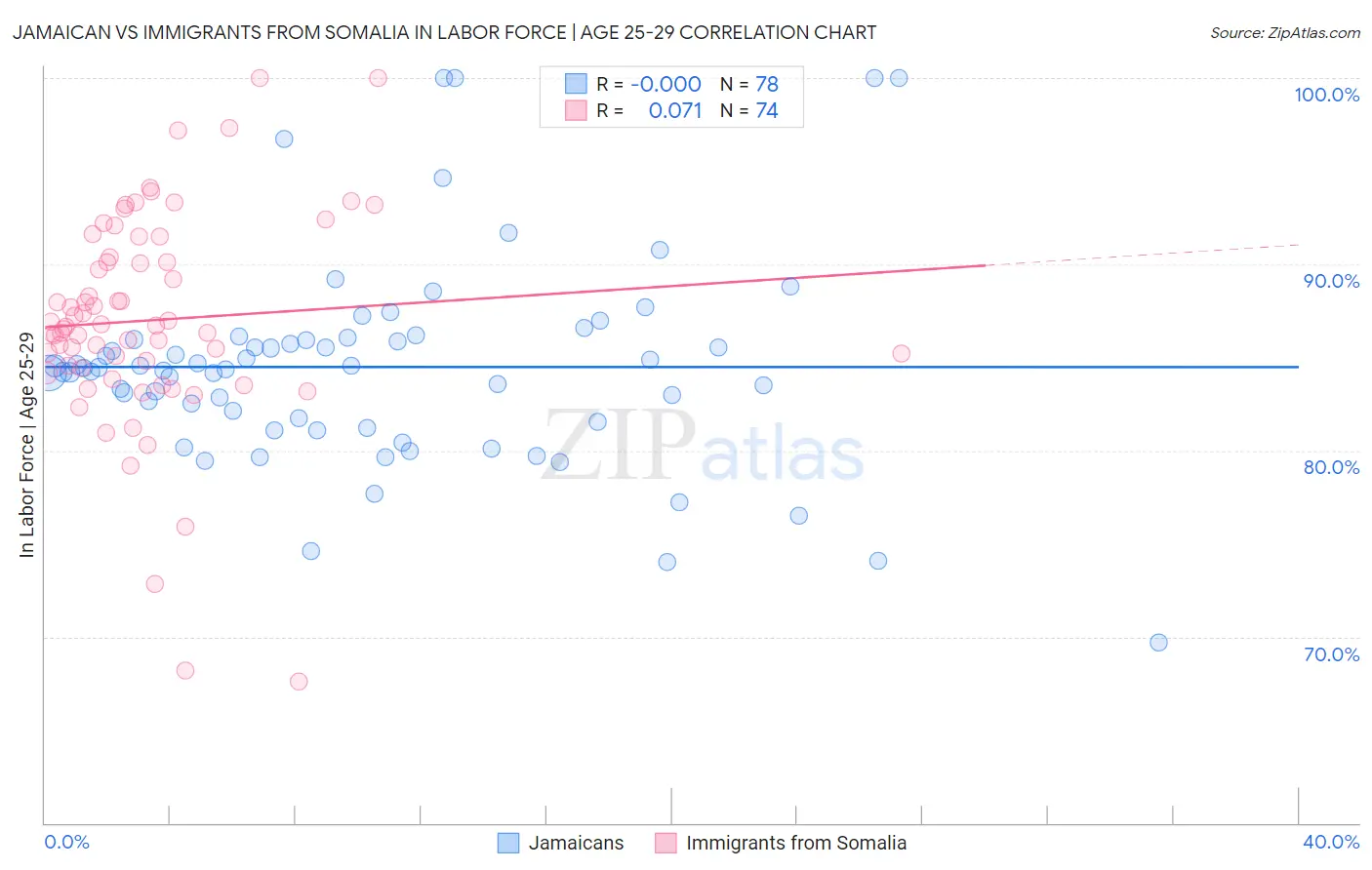 Jamaican vs Immigrants from Somalia In Labor Force | Age 25-29