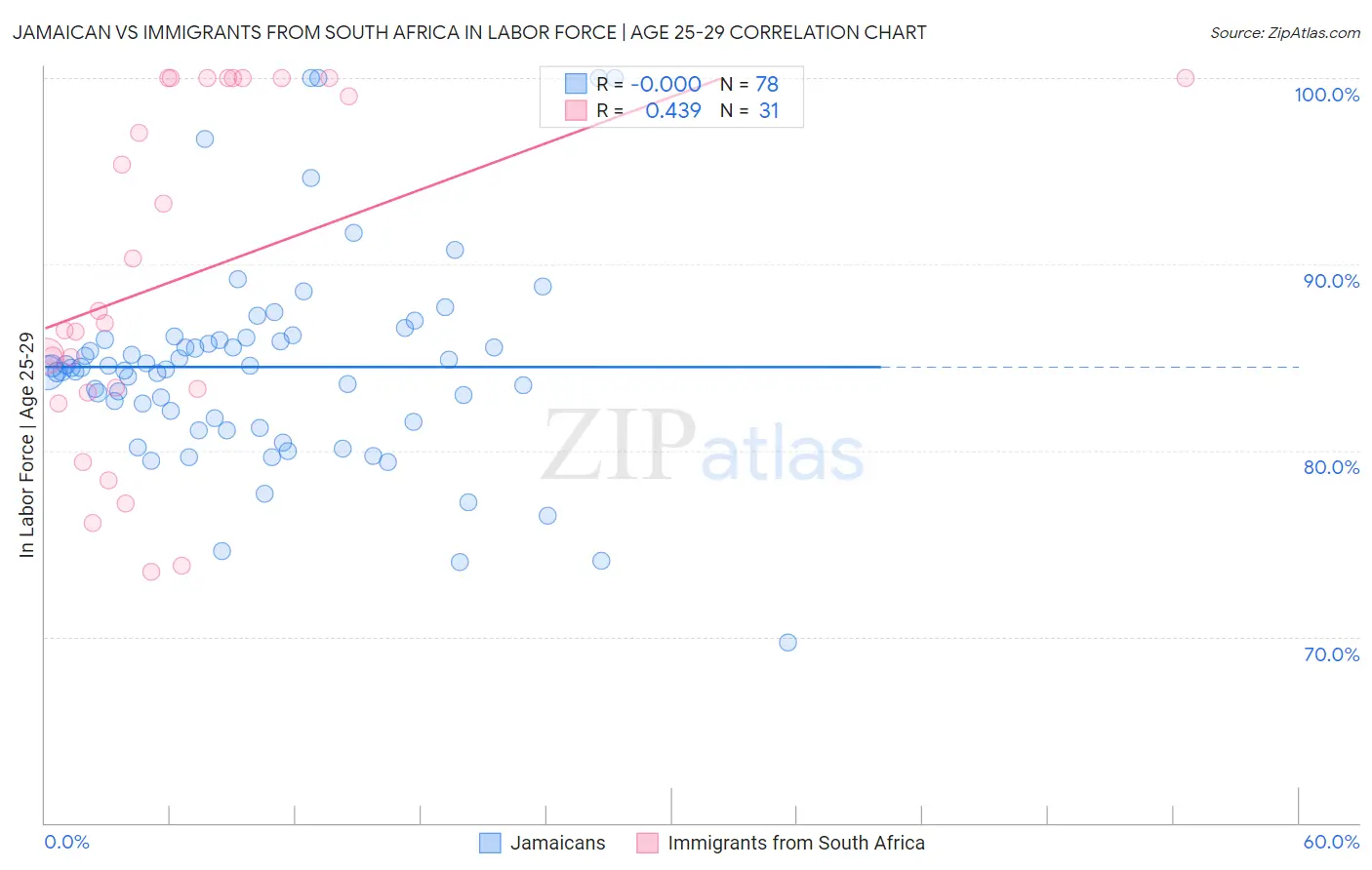 Jamaican vs Immigrants from South Africa In Labor Force | Age 25-29