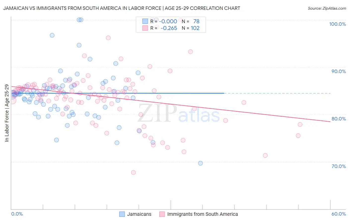 Jamaican vs Immigrants from South America In Labor Force | Age 25-29