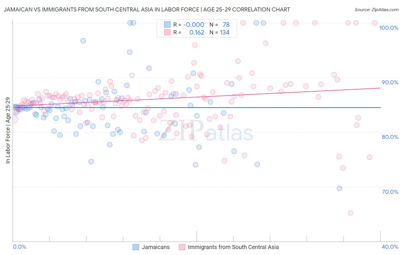 Jamaican vs Immigrants from South Central Asia In Labor Force | Age 25-29