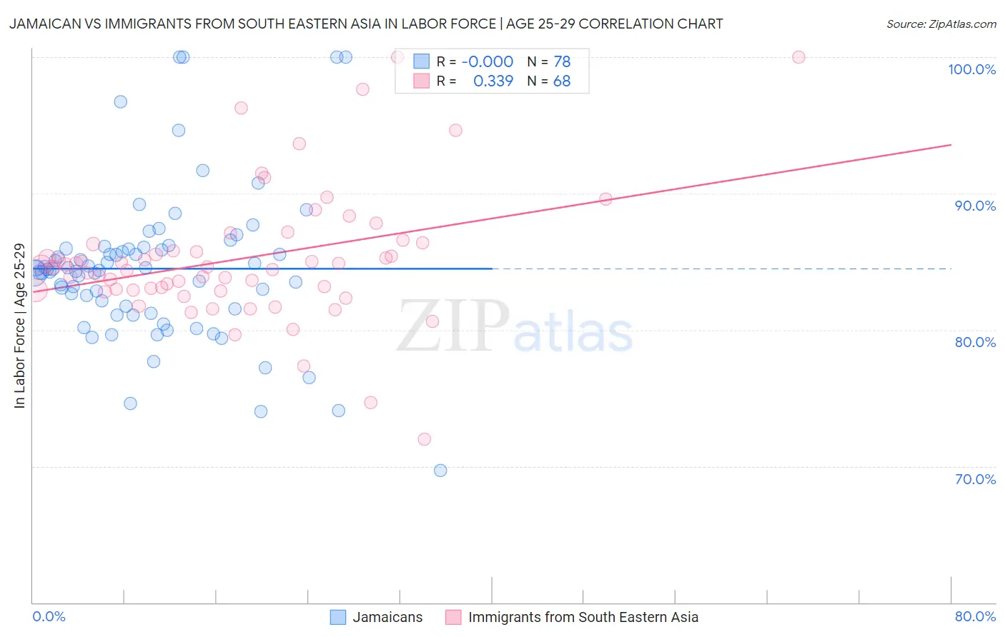 Jamaican vs Immigrants from South Eastern Asia In Labor Force | Age 25-29
