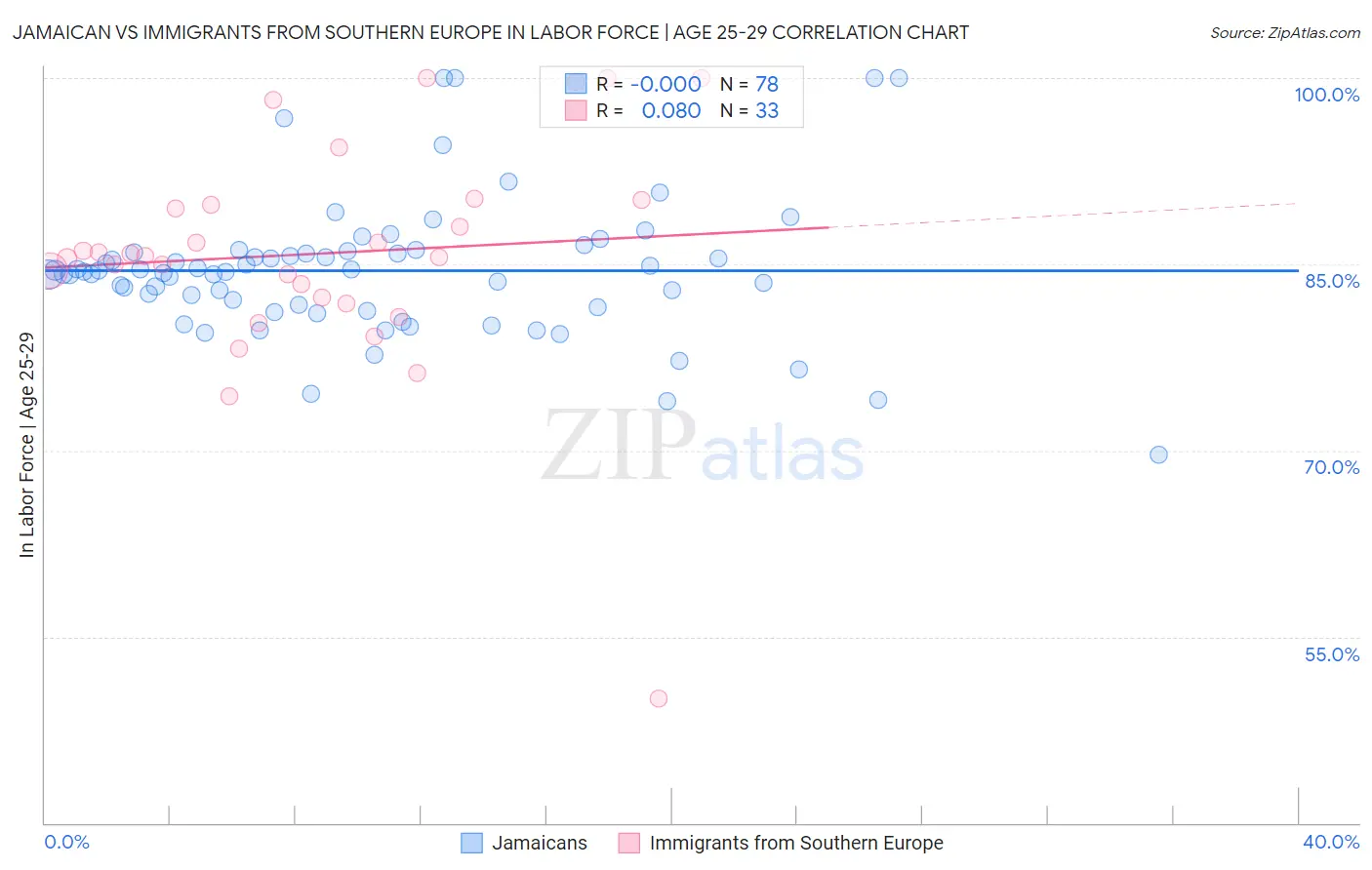 Jamaican vs Immigrants from Southern Europe In Labor Force | Age 25-29