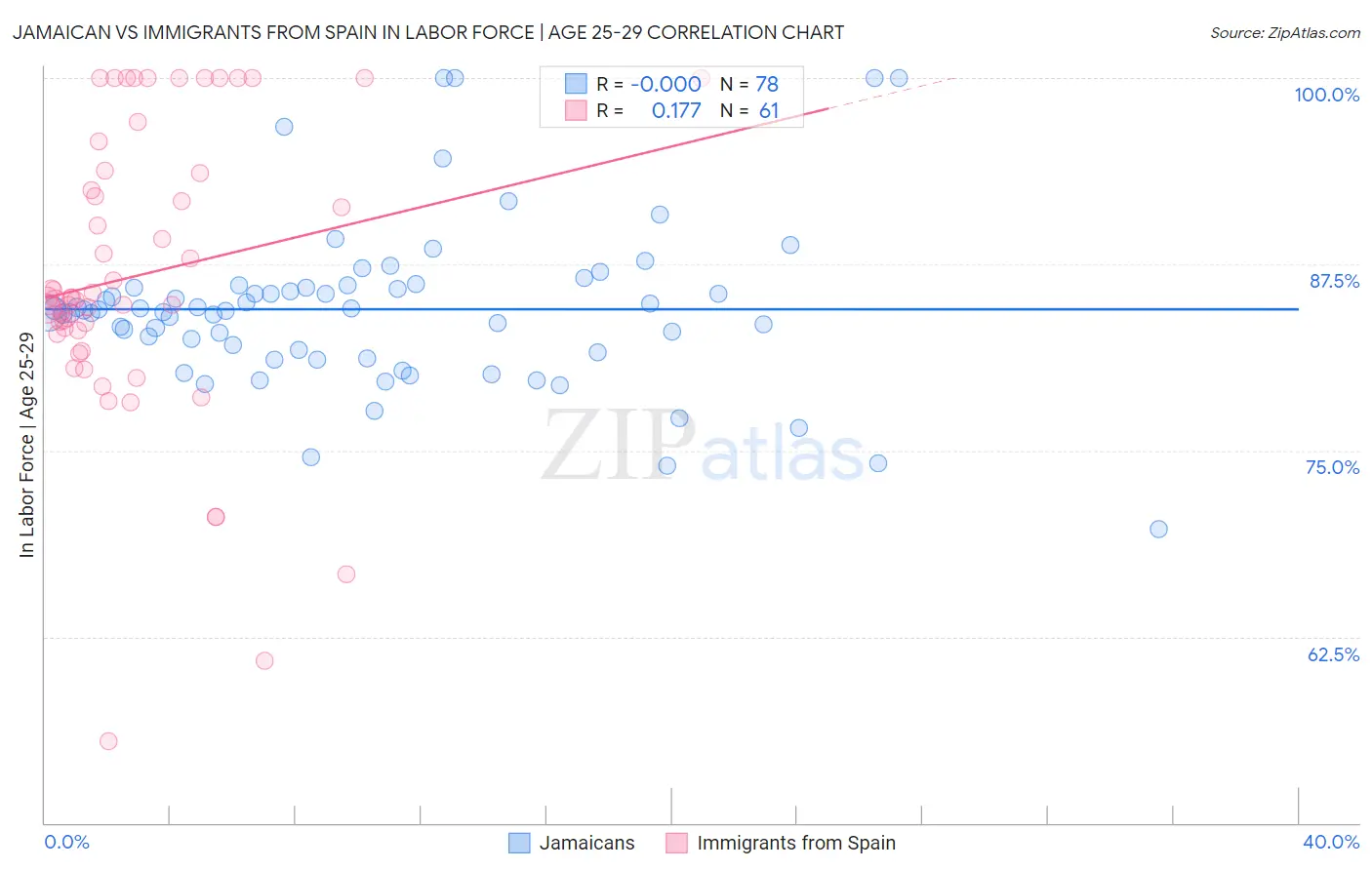 Jamaican vs Immigrants from Spain In Labor Force | Age 25-29