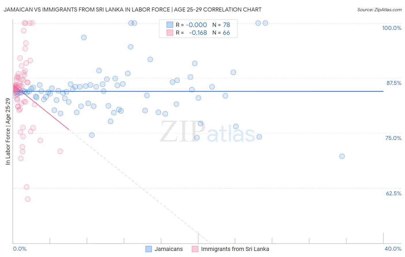 Jamaican vs Immigrants from Sri Lanka In Labor Force | Age 25-29