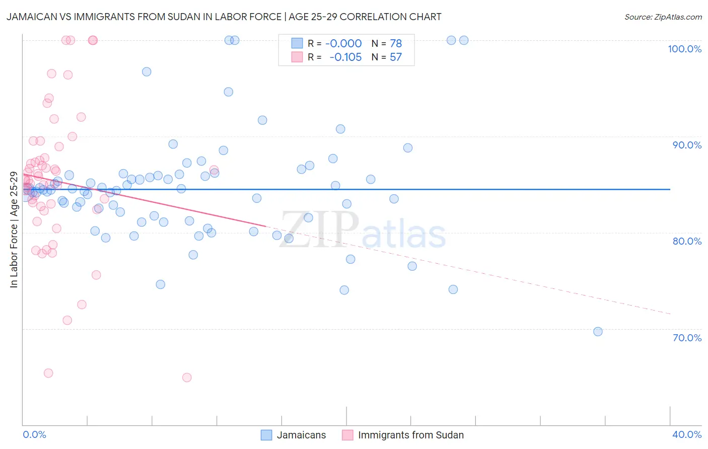 Jamaican vs Immigrants from Sudan In Labor Force | Age 25-29