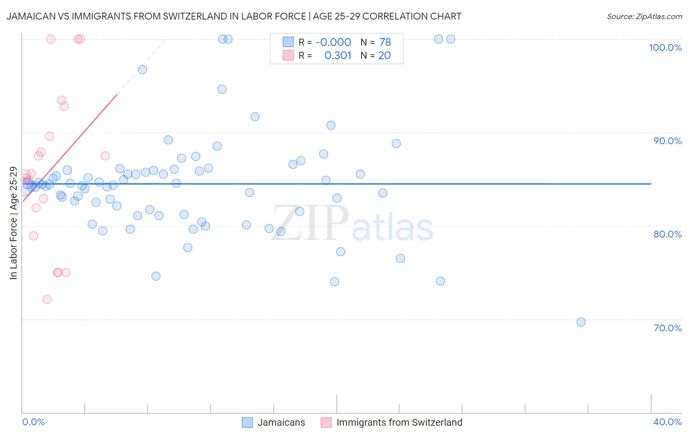 Jamaican vs Immigrants from Switzerland In Labor Force | Age 25-29