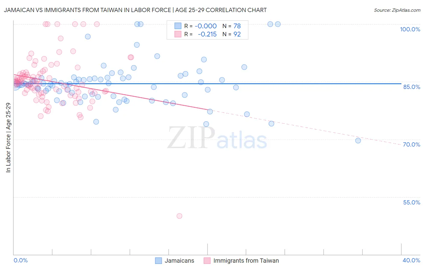 Jamaican vs Immigrants from Taiwan In Labor Force | Age 25-29