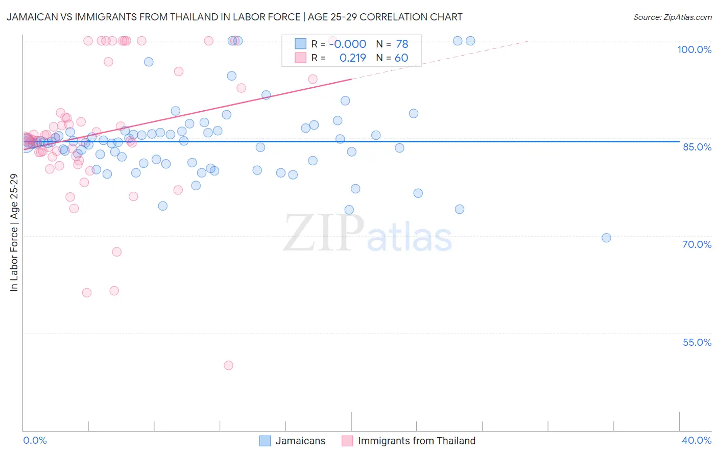 Jamaican vs Immigrants from Thailand In Labor Force | Age 25-29