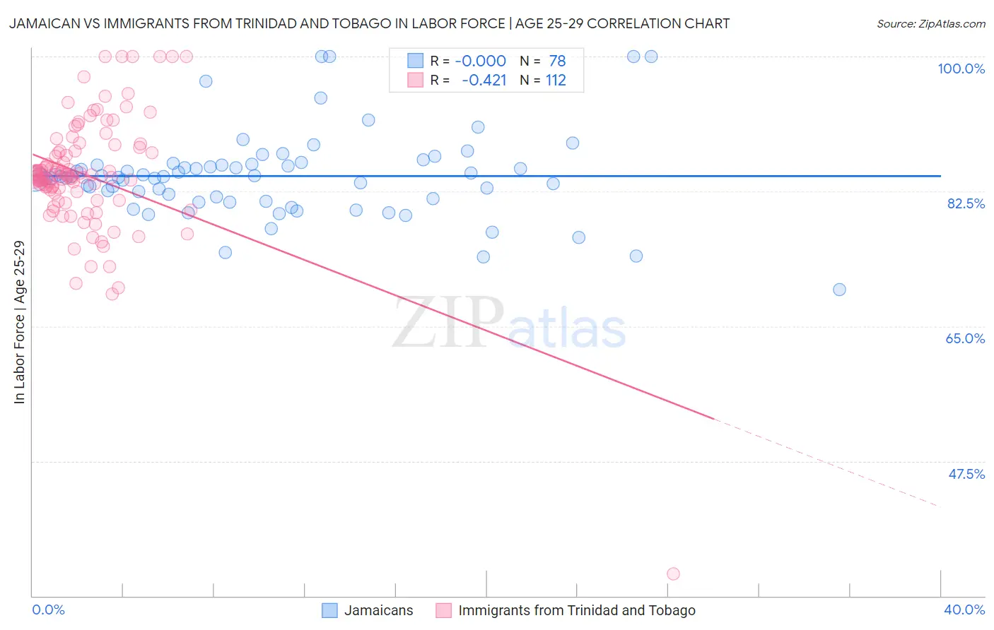 Jamaican vs Immigrants from Trinidad and Tobago In Labor Force | Age 25-29