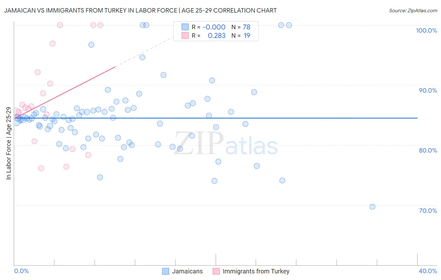 Jamaican vs Immigrants from Turkey In Labor Force | Age 25-29