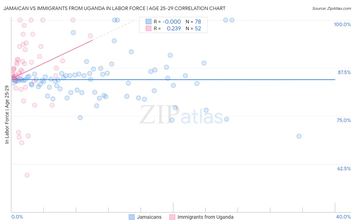 Jamaican vs Immigrants from Uganda In Labor Force | Age 25-29